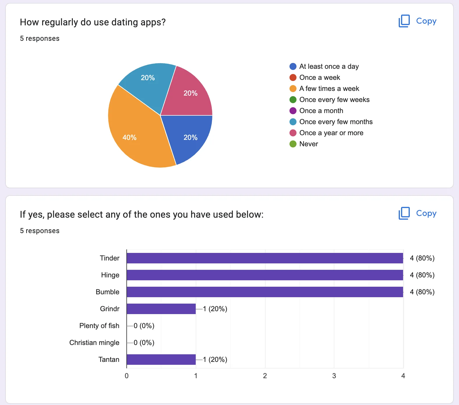 Screener survey responses: how regularly participants use dating apps