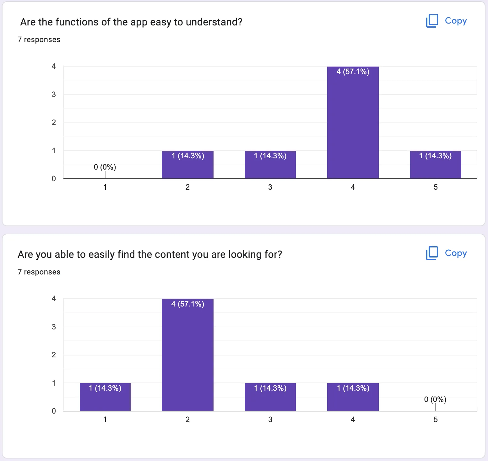 Rapid testing results: are the app's functions easy to understand